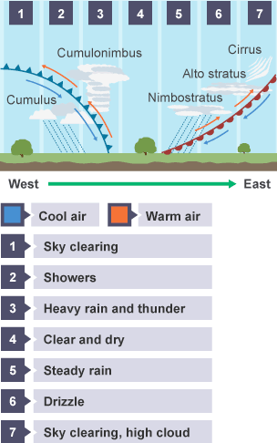 Weather fronts - Weather systems - CCEA - GCSE Geography Revision - CCEA -  BBC Bitesize