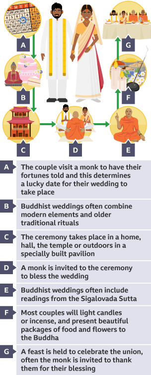 The wedding ceremony consists of a number of different steps: 1. A calendar, ‘The couple get their fortune read to find a lucky wedding date’, 2. A wedding cake, a piece of cake, a person mediating,  ‘Modern elements and older traditions are often combined’, 3. A pavilion, ‘The ceremony is held in a specially built pavilion in the location it is taking place’, 4. A monk sat in front of a bride and groom, ‘A monk is invited to bless the wedding’, 5. A monk, ‘A reading from the Sigalovada Sutta often occurs’, 6. Candles, bowls of food, flowers, ‘Couples will lights or incense and present food and flower to Buddha’, 7. Married couple and monks sat a table, ‘A feast in held to celebrate’.