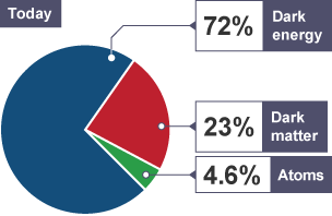 Pie chart of the universes contents today