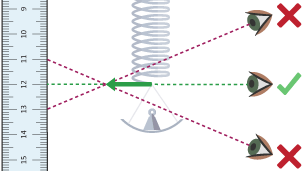 A ruler on the left with three lines coming from it to three positions of eyes, showing how a reading can be read too high or too low depending on where the eye is.