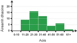 Frequency bar chart showing number of people by age