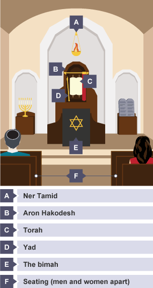 Internal features of a synagogue - Worship in the synagogue - GCSE ...