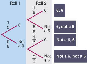 An image showing a tree diagram of the probability of rolling a 6 over two dice rolls. Roll 1 shows that there is a one in 6 chance of rolling a 6, rather than a 5 in 6 chance of not rolling a six. This is replicated twice on the second roll.