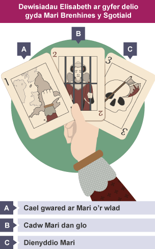 Opsiynau Elisabeth wrth ddelio â Mari Brenhines y Sgotiaid.