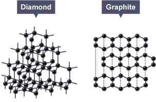 Diamond has a three-dimensional tetrahedral structure with each carbon bonded to four others. In graphite each carbon atom is bonded to three others in flat layers. The layers are stacked one on top of another.