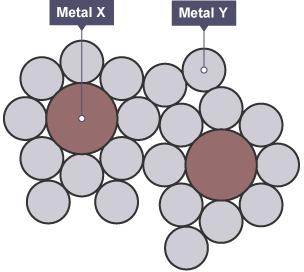 The structure of two metals in an alloy.