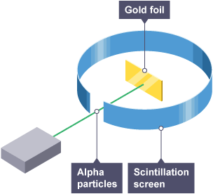 Alpha radiation beamed to a thin piece of gold foil which is in a scintillation screen.