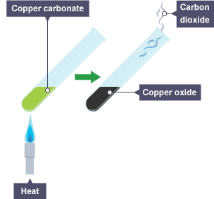 Green copper carbonate is heated in a test tube. It changes to black copper oxide and gives off carbon dioxide gas.