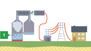 Diagram showing a power station, turbines, a generator, a transformer, power lines, a pylon, and a house. Water in the power station is labelled 1.