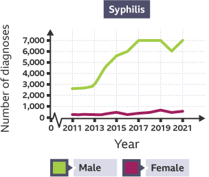 The UK Government records annual statistics about the numbers of sexually transmitted diseases.