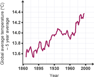 The average temperature of the planet has increased in recent years