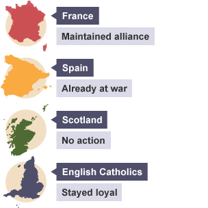 The consequences of Mary Queen of Scot's execution in France, Spain, Scotland and England