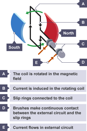 Diagram of coil motion in an a.c. generator showing the coil, the current induced in the rotating coil, the slip rings, the brushes and the current in the external circuit.