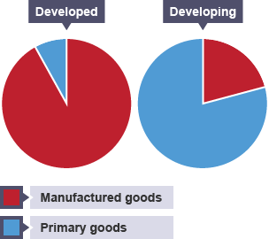 Exports of developed and developing countries