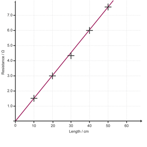 Graph showing results from investigation into how length affects the resistance of a wire