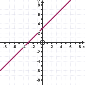 Graph showing plots of y=x+3