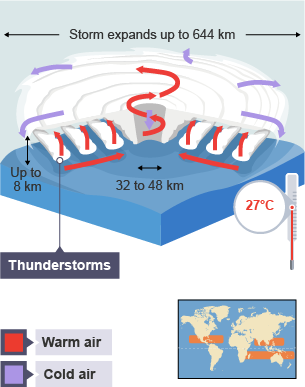 Tropical storms form where sea temperature is over 27 °C. The eye in the centre is formed by spiralling currents of rising warm air, with cold air sinking in the middle.