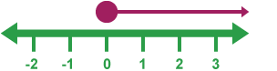 A number line from -2 to 3 with a closed circle over the 0 and an arrow pointing past 3.