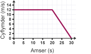 Graff cyflymder-amser. Mae’r llinell wedi’i rhannu’n 2 ran. Mae’n dechrau ar amser 0 a chyflymder 12, ac yn parhau ar yn un cyflymder am 20 eiliad. O 20 i 30 eiliad mae’r cyflymder yn lleihau o 12 i 0