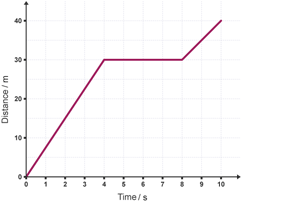 A distance-time graph with distance in metres on the y-axis and time in seconds on the x-axis