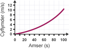 Graff ceugrwm i fyny. Mae'r echelin x, â label 'amser', wedi’i rifo o 0 i 100. Mae'r echelin y, â label 'cyflymder mewn metrau fesul eiliad', wedi'i rifo o 0 i 12