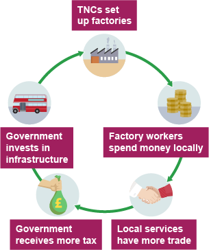 The multiplier effect: TNCs set up factories, factory workers spend money locally, local services have more trade, government receives more tax, government invests in infrastructure.