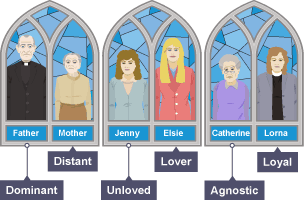 Six characters from The Testament of Gideon Mack are represented. Gideon’s Father is dominant, his Mother is distant, Jenny is unloved, Elsie is loved, Catherine is agnostic and Lorna is loyal.