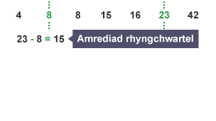 Yn y dilyniant 4, 8, 8, 15, 26, 23, 42 – yr amrediad rhyngchwartel yw 15.