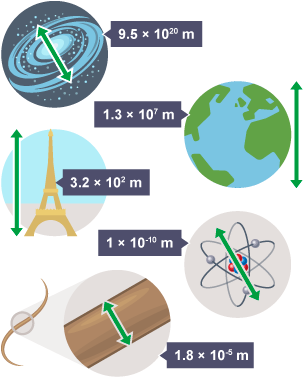 Infographic showing the size of the following in standard form: the Galaxy = 9.5 × 1020 m, planet Earth = 1.3 × 107 m, the Eiffel Tower = 3.2 × 102 m, an atom = 1 × 10-10 m and a hair = 1.8 × 10-5 m.