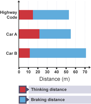 A bar chart shows the thinking and braking distance of the Highway Code and two cars.