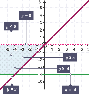 Graph of inequalities -4 less than or equal to  y< 0 and y greater than or equal to  x