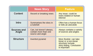 Infographic explaining differences between news stories and features