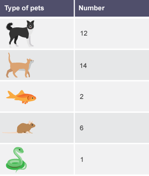 Table for type of pets: Dogs, 12. Cats, 14. Fish, 2. Rats, 6. Snakes, 1.
