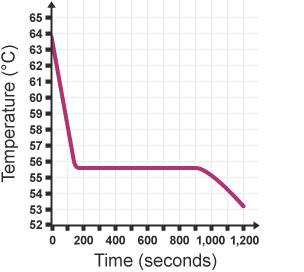 A graph shows the temperature against time. There is a sharp decrease in temperature which then remains the same over a period before gradually decreasing again.