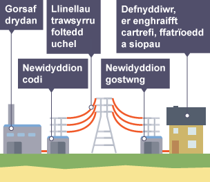 Diagram yn dangos prif nodweddion y Grid Cenedlaethol. Mae'n dangos gorsaf drydan, newidyddion codi, llinellau trawsyrru foltedd uchel, newidyddion gostwng, a chartref.