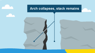 The arch grows larger and eventually collapses leaving a stack separated from the mainland