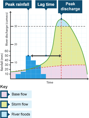 Storm hydrograph showing rainfall against time and the affect this has n the base flow, storm flow and river flooding.