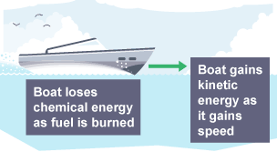 Speed boat travelling at speed with labels looking at energy transfers.