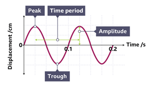 A displacement-time graph