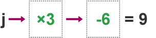 Function machine j x 3 - 6 = 9