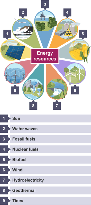 Nine different energy resources, fossil fuels, nuclear, bio, wind, hydroelectric, geothermal, tides, sun, water waves; illustrated around a main label.