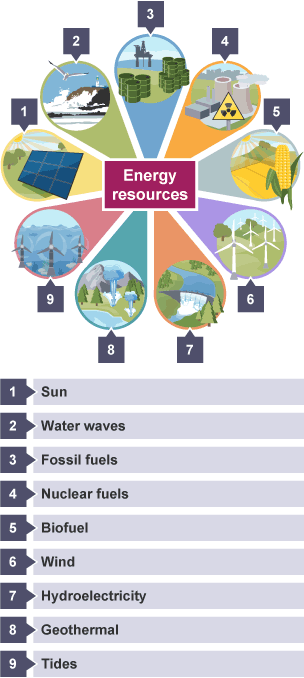 Types of store non renewable energy