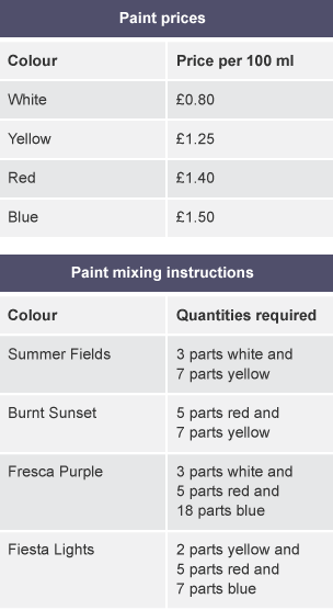 A table demonstrating Paint prices and Paint mixing instructions