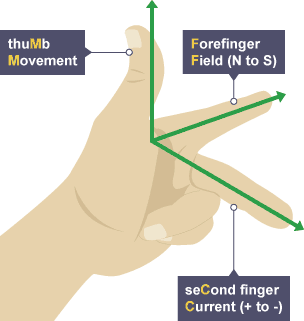 Left hand, thumb, forefinger, second finger at 90 degrees with arrows. Thumb shows direction of movement. Forefinger shows field (north to south). Second finger shows current positive to negative.