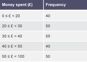 A table with five rows and two columns labelled 'Money spent (£)' and 'Frequency'.