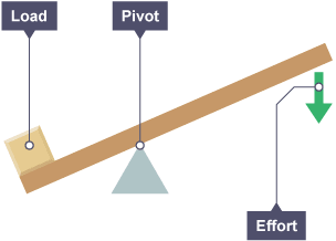 A plank sits on a pivot with an object on the left end. Arrow pointing downwards from right indicates where force can be applied to make lever work.