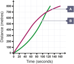 A graph showing the distance that two runners ran in a length of time.