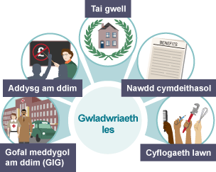 Syniadau o Adroddiad Beveridge ynglŷn â sut i daclo y pum ‘cawr’ mewn cymdeithas – gofal meddygol am ddim, addysg am ddim, gwell tai, nawdd cymdeithasol a chyflogaeth llawn.