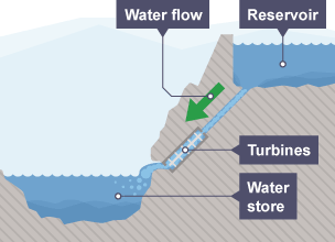 The process of using gravity and water to generate electricity