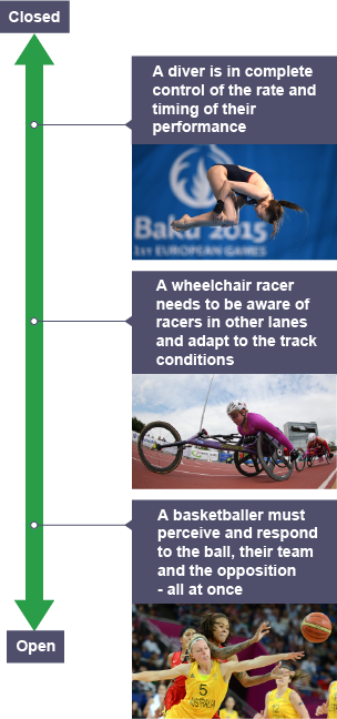 Environmental continuum and skills that range from being closed to open, with examples including a diver, wheelchair racer and basketballer.